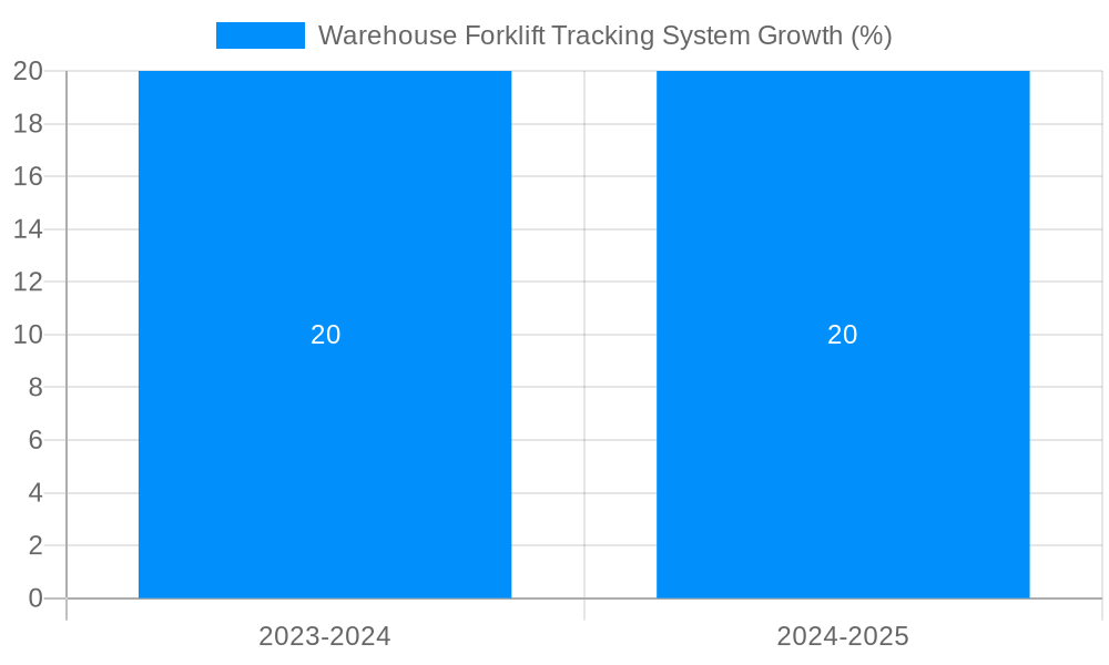 Warehouse Forklift Tracking System Growth
